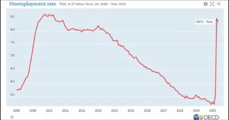 Copertina di Coronavirus, Ocse: “Nel primo trimestre tasso di occupazione in calo per la prima volta dal 2013: scende a 68,6%. Più colpiti i giovani”
