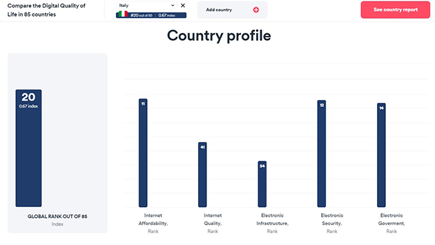Digital Quality Of Life Index 2020 Italia Solo Ventesima
