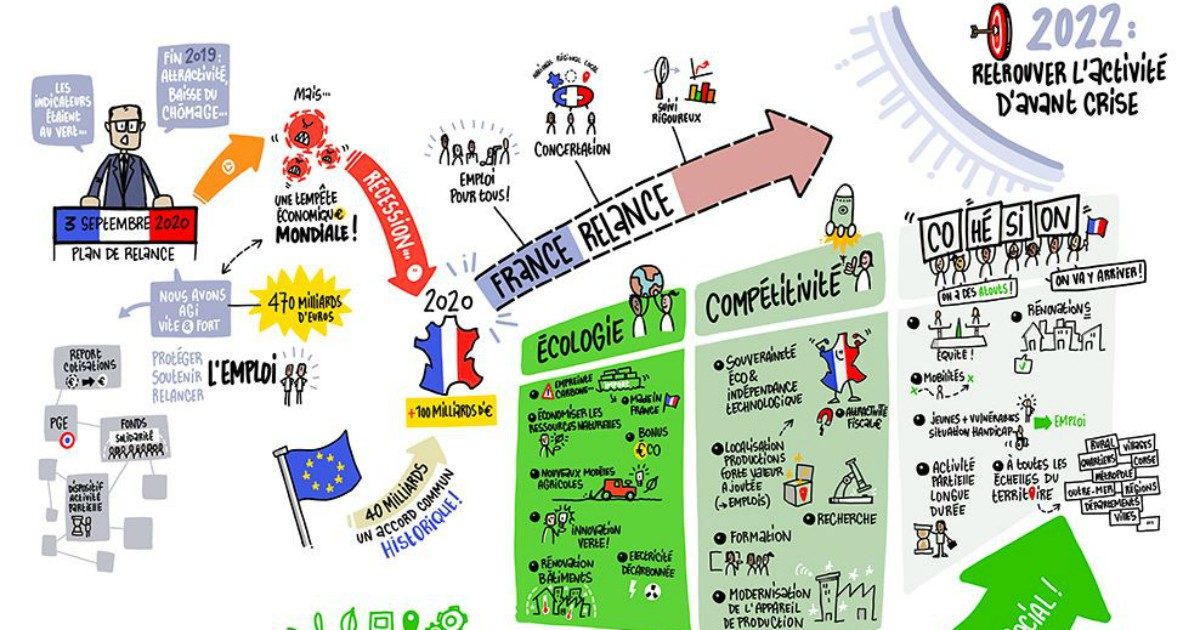 Cosa c’è nel piano economico di Macron (e perché non è il Recovery plan francese). Le critiche: “Aiuti alle imprese, poco per le fasce deboli”