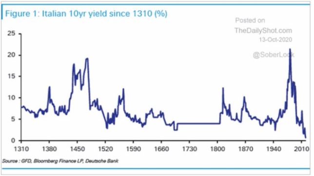 I tassi italiani mai così bassi (almeno) dal 1310. Rendimenti sui decennali ai minimi da sette secoli. E non è uno scherzo