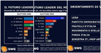 Copertina di Sondaggi, per un elettore M5s su 3 il leader dovrebbe essere Di Maio. Partiti, in rialzo solo i “piccoli”, da Forza Italia a Leu e Italia Viva