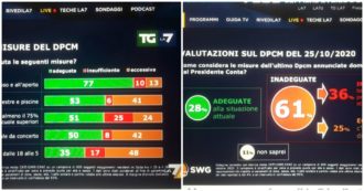 Copertina di Sondaggi, per il 28% le misure anti contagio sono adeguate. Il 36 le considera insufficienti. La chiusura dei bar? Non piace al 48%