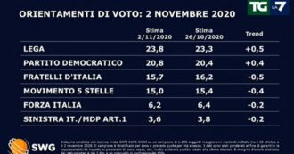 Copertina di Sondaggi, la Lega riprende quota e il Pd tiene il passo. Frenata dei Fratelli d’Italia e del M5s