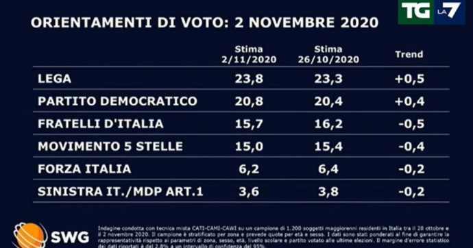 Sondaggi, la Lega riprende quota e il Pd tiene il passo. Frenata dei Fratelli d’Italia e del M5s