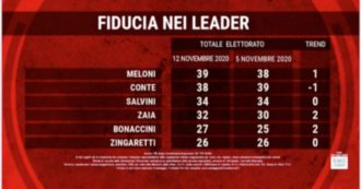 Copertina di Sondaggi, Meloni scavalca Conte: è la leader preferita dagli italiani. Crescono Zaia e Bonaccini. Cala la fiducia nel governo: -1%