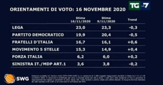 Copertina di Sondaggi, crescono Fdi e i 5 stelle. Ora Meloni è a 3,2 punti dal Pd, la Lega continua a calare