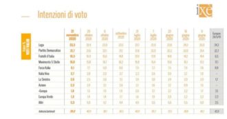 Sondaggi, il Pd si avvicina alla Lega: Carroccio avanti dello 0,6%. Conte è ancora il leader con maggiore fiducia (54%), Zaia a un solo punto
