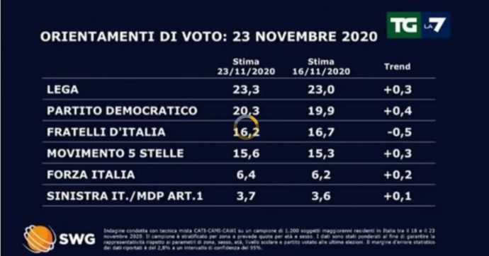 Sondaggi, Fratelli d’Italia perde mezzo punto. Salgono M5s, Pd e Lega. Cala Renzi: sotto il 3%