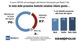 Copertina di Sondaggi, 7 italiani su 10 condividono le restrizioni per Natale e temono la terza ondata. I meno preoccupati? Gli elettori della Lega