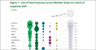 Copertina di Corte dei Conti Ue: ‘Tra febbraio e luglio misure per 3.500 miliardi e debiti in salita. Difficile tornare a vecchia disciplina di bilancio’