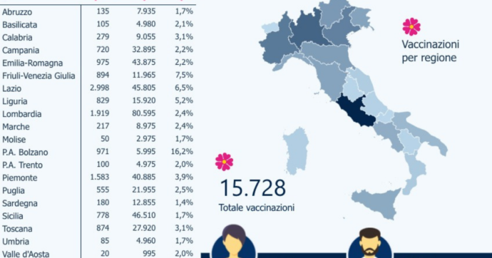 Coronavirus, più di 15mila le persone vaccinate in Italia: è online il portale del governo con tutti i dati in tempo reale