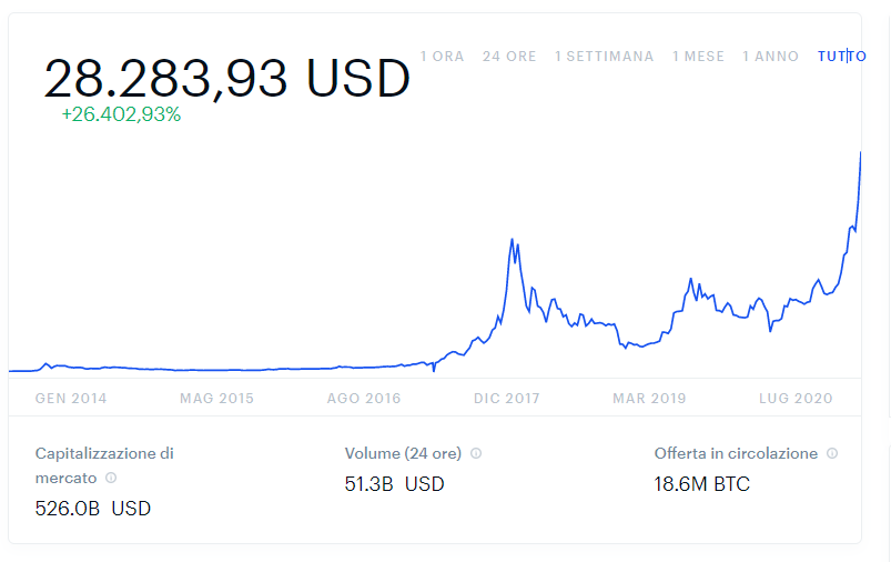 Bitcoin, nuovo record: capitalizzazione di mercato da miliardi di dollari | sosvima.it