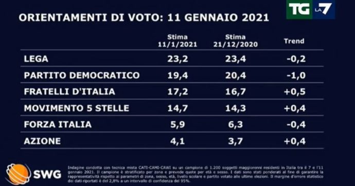 Sondaggi, la crisi di governo mette il turbo a Fratelli d’Italia: è a 2 punti dal Pd che perde un punto in 20 giorni. Renzi scende, Leu sale