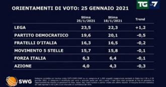 Copertina di Sondaggi, ecco chi guadagna dalla crisi: la Lega cresce di un punto in una settimana