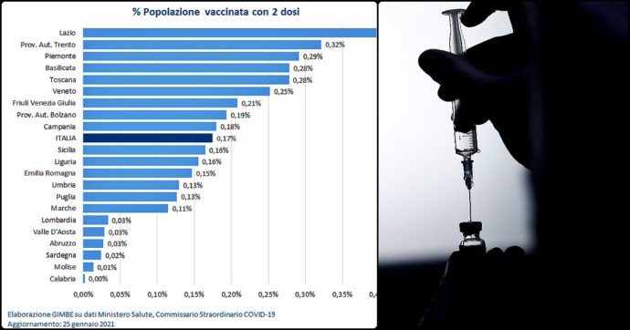 Vaccini, il punto sulle seconde dosi nelle Regioni: ecco chi ha somministrato più richiami