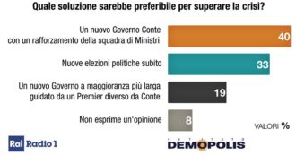 Copertina di Sondaggi, il 40% vorrebbe un governo Conte “rafforzato”. Uno su 3 il voto anticipato. Per il 56% la scelta di Renzi è stata inopportuna