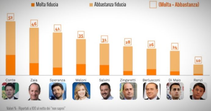 Sondaggi, il 45% degli intervistati a favore di un Conte Ter. Fiducia nei leader in calo: il premier resta primo, crolla Renzi