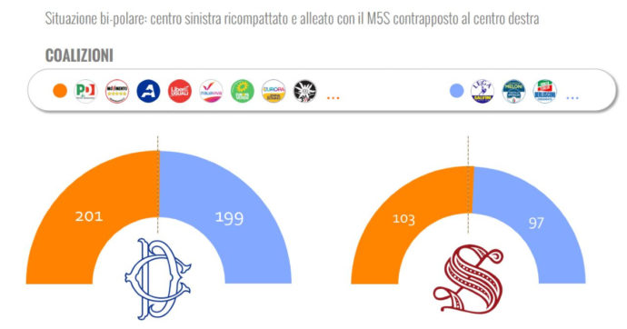 Sondaggi, Pd-M5s superano il centrodestra se in coalizione con Italia viva. Senza Renzi ma con Conte, è testa a testa tra i due schieramenti