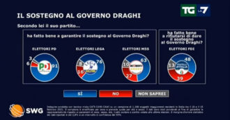 Copertina di Sondaggi, dopo il giuramento dei ministri tutti in calo tranne i piccoli: Fi, Calenda e Leu. Il 63% degli elettori M5s è per il Sì a Draghi