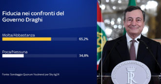 Copertina di Sondaggi, oltre sei italiani su dieci hanno fiducia nel governo Draghi. Per il 56,8% sarà in continuità con Conte