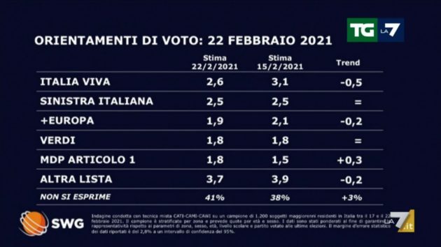 Sondaggi Swg: Fratelli d Sondaggi Swg: Fratelli d