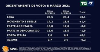 Copertina di Sondaggi, effetto Conte: il M5s ruba voti al Pd e torna secondo. I dem crollano dopo l’addio di Zingaretti: persi 2 punti in 7 giorni