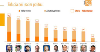 Copertina di Sondaggi, il Pd senza segretario cala al 17,4%. Draghi, Conte e Speranza i leader più apprezzati