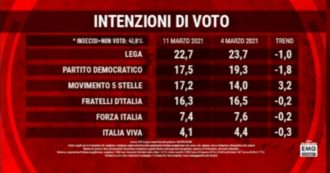 Copertina di Sondaggi, balzo M5s al 17,2 per cento (+3,2) mentre il Pd perde quasi due punti. In calo anche il Carroccio