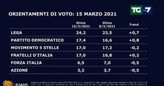 Copertina di Sondaggi, il controsorpasso del Pd dopo l’elezione di Letta: supera Fdi e M5s. Mdp e Sinistra italiana insieme sopra il 5%