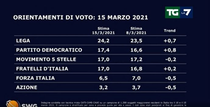Sondaggi, il controsorpasso del Pd dopo l’elezione di Letta: supera Fdi e M5s. Mdp e Sinistra italiana insieme sopra il 5%