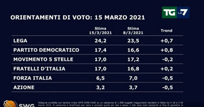 Sondaggi, il controsorpasso del Pd dopo l’elezione di Letta: supera Fdi e M5s. Mdp e Sinistra italiana insieme sopra il 5%
