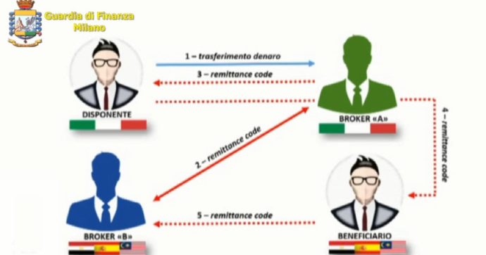 Milano, la rete abusiva dell’hawala per ripulire il denaro sporco: 16 arresti della Finanza