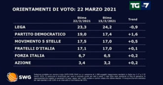 Copertina di Sondaggi, con Letta segretario il Pd recupera l’1,6% e va a 4 punti dalla Lega. +Europa crolla (-0,8%) dopo l’addio di Bonino. M5s al 17,5%