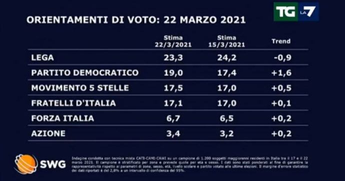 Sondaggi, con Letta segretario il Pd recupera l’1,6% e va a 4 punti dalla Lega. +Europa crolla (-0,8%) dopo l’addio di Bonino. M5s al 17,5%