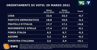 Copertina di Sondaggi, i primi 4 partiti in 5 punti. Fratelli d’Italia ruba voti alla Lega, sorpassa il M5s e avvicina il Pd. I Verdi superano Italia Viva