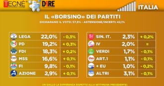 Copertina di Sondaggi, la fiducia in Draghi è scesa dell’8% in due mesi. Tra i leader crescono Meloni, Conte e Letta. Partiti: avanzano Pd e M5s