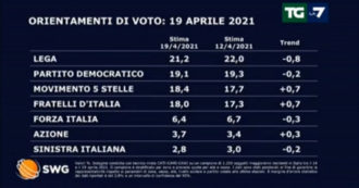 Copertina di Sondaggi, la Lega perde lo 0,8% e cala al 21,2: ora Pd, M5s e Fratelli d’Italia sono a 2-3 punti di distanza. Risale Azione di Calenda