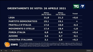 Copertina di Sondaggi, dopo il video di Grillo il M5s perde un punto. Con le riaperture cresce la Lega e scende ancora Italia viva: ora è sotto il 2
