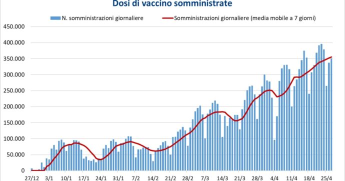 Coronvirus, Gimbe: “Lenta discesa dei nuovi casi. Aumentano vaccinazioni ma l’Italia è agli ultimi posti per fasce da 69 a 79 anni”