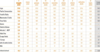 Copertina di Sondaggi, da marzo a oggi la Lega perde il 2% e Fdi guadagna il 2,3: ora sono a meno di 4 punti di distanza. Pd e M5s in recupero