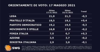 Copertina di Sondaggi Swg: Fratelli d’Italia supera il Pd ed è secondo partito a meno di due punti dalla Lega. M5s e dem in calo, cresce Forza Italia