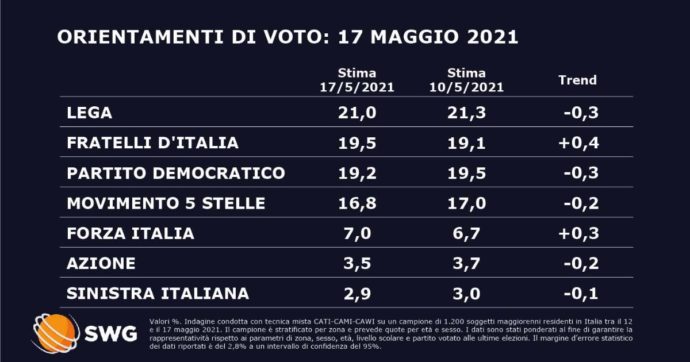 Sondaggi Swg: Fratelli d’Italia supera il Pd ed è secondo partito a meno di due punti dalla Lega. M5s e dem in calo, cresce Forza Italia