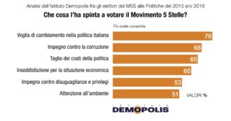 Copertina di Sondaggi, com’è cambiato l’elettorato M5s? E’ più di sinistra ma con le stesse parole d’ordine: voglia di politica diversa e lotta alla corruzione