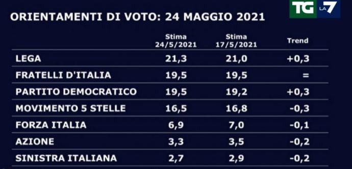 Sondaggi, governo Draghi promosso (ma Conte supera il premier nel gradimento). Fratelli d’Italia e il Pd appaiati al 19,5%