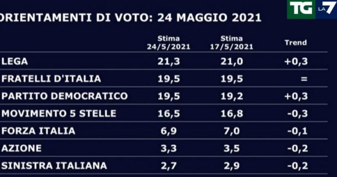 Sondaggi, governo Draghi promosso (ma Conte supera il premier nel gradimento). Fratelli d’Italia e il Pd appaiati al 19,5%