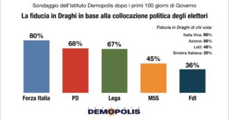 Copertina di Sondaggi, fiducia in Draghi al 60%. Ma tra chi vota M5s e Leu è sotto il 50. Chi si fa sentire di più nel governo? Per uno su 3 è la Lega