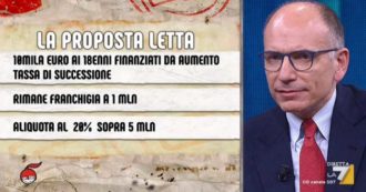 Copertina di Letta a La7: “Levata di scudi contro la tassa di successione dimostra che siamo un Paese abituato a vivere di rendita”
