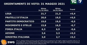 Sondaggi, giù Pd, M5s e Forza Italia. Fratelli d’Italia tocca il 20 per cento: la Lega è a meno di 2 punti. Indecisi e non voto insieme al 43%