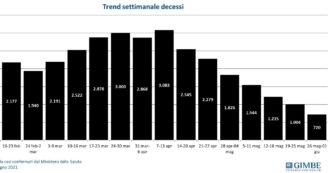 Coronavirus, Gimbe: “Si svuotano gli ospedali e calano i decessi. Ancora 3,3 milioni di over 60 senza copertura vaccinale”