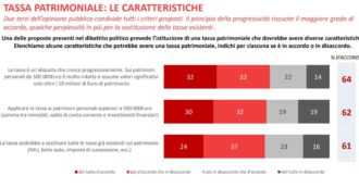 Copertina di Sondaggi, aumentano i favorevoli alla patrimoniale: due su tre condividono quella di Sinistra italiana. Pure elettori di Lega e Fdi